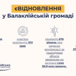 Сума компенсацій за програмою єВідновлення у Балаклійській громаді сягнула понад 37,8 млн грн