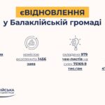 Інформація щодо відбудови будівель пошкоджених та зруйнованих внаслідок обстрілів рф