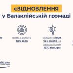 У Балаклійській громаді триває робота щодо реалізації програми єВідновлення 