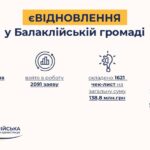 Реалізація програми єВідновлення у Балаклійській громаді