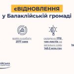 Сума компенсації за пошкоджене майно у Балаклійській громаді сягнула понад 100 млн грн