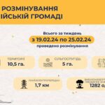 Протягом тижня у Балаклійській громаді виявлено та знешкоджено 1282 вибухонебезпечних предмета
