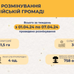 Розмінування в Балаклійській громаді: результати тижня