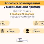 Розмінування в Балаклійській громаді: результати тижня