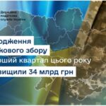 Руслан Кравченко: Надходження військового збору за перший квартал цього року перевищили 34 млрд гривень