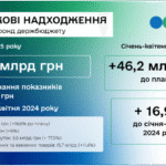 Руслан Кравченко: ДПС перевиконала план надходжень за квітень на 10,2 млрд грн, за чотири місяці цього року – на понад 46 млрд гривень