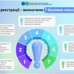 Ризики реєстрації – визначено 7 базових показників