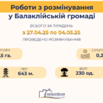 Розмінування в Балаклійській громаді: результати тижня з 28 квітня по 04 травня 2025 року