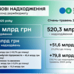 Руслан Кравченко: ДПС перевиконала план надходжень за 5 місяців – на понад 51,6 млрд гривень