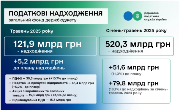 Руслан Кравченко: ДПС перевиконала план надходжень за 5 місяців – на понад 51,6 млрд гривень