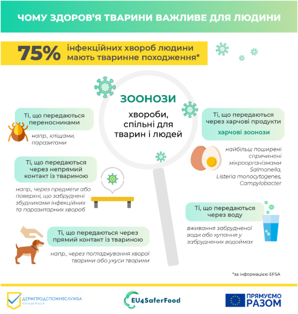 6 липня – Всесвітній день боротьби з зоонозами