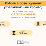Розмінування в Балаклійській громаді: результати тижня з 25 травня по 01 червня 2025 року