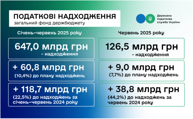 Леся Карнаух: ДПС перевиконала план надходжень за перше півріччя на понад 60,8 млрд гривень