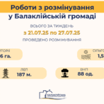 Розмінування в Балаклійській громаді: результати тижня з 21 липня по 27 липня 2025 року