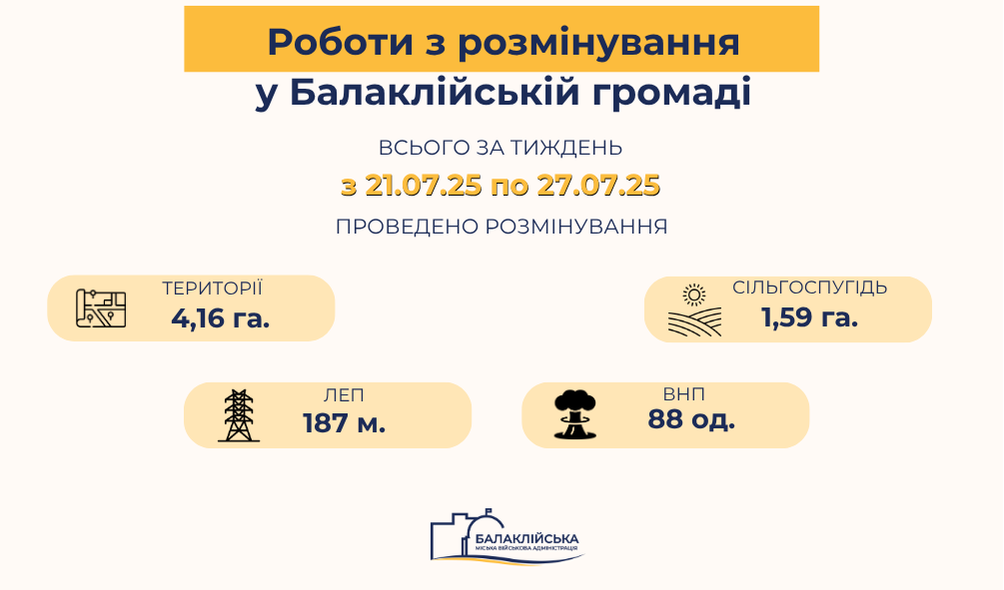 Розмінування в Балаклійській громаді: результати тижня з 21 липня по 27 липня 2025 року