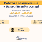 Розмінування в Балаклійській громаді: результати тижня з 07 липня по 13 липня 2025 року