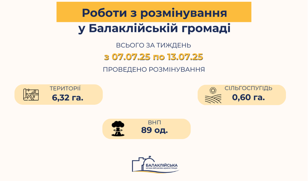 Розмінування в Балаклійській громаді: результати тижня з 07 липня по 13 липня 2025 року