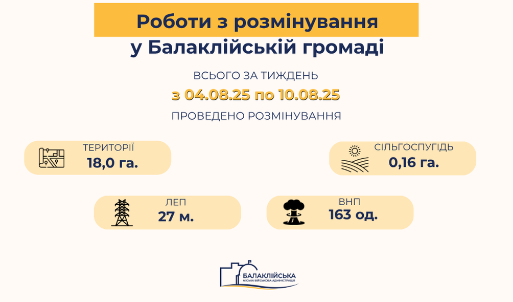 Розмінування в Балаклійській громаді: результати тижня з 04 серпня по 10 серпня 2025 року