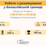 Розмінування в Балаклійській громаді: результати тижня з 28 липня по 03 серпня 2025 року