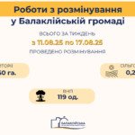 Розмінування в Балаклійській громаді: результати тижня з 11 серпня по 17 серпня 2025 року