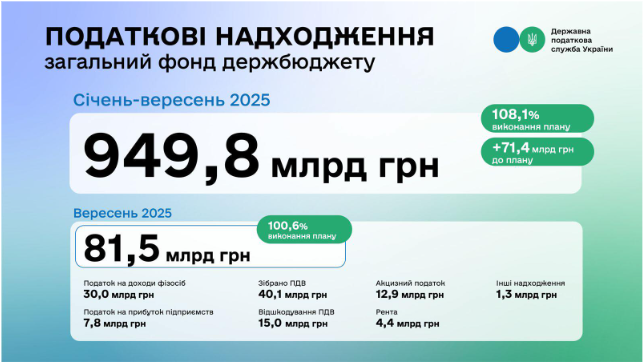 Леся Карнаух: Завдяки бізнесу за січень – вересень до держбюджету надійшло 949,8 млрд грн податкових платежів