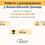 Розмінування в Балаклійській громаді: результати тижня з 20 жовтня 2025 року по 26 жовтня 2025 року