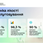 Фахівці Офісів податкових консультантів надали майже 16,5 тис. консультацій: рівень задоволеності сервісом – майже 98 %