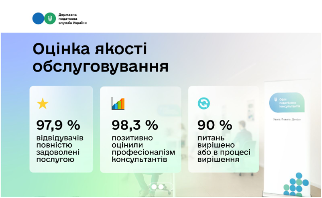 Фахівці Офісів податкових консультантів надали майже 16,5 тис. консультацій: рівень задоволеності сервісом – майже 98 %