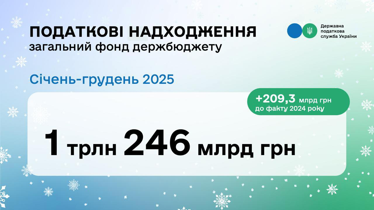 Леся Карнаух: Надходження податків та зборів до загального фонду за 12 місяців року склали 1,246 трлн гривень