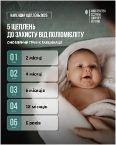 Вакцинація проти поліомієліту за Національним календарем профілактичних щеплень є безоплатною