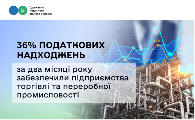 Леся Карнаух: Майже 36 % податкових надходжень за два місяці року забезпечили підприємства торгівлі та переробної промисловості