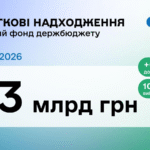 У лютому до загального фонду держбюджету надійшло 93 млрд грн податків та зборів