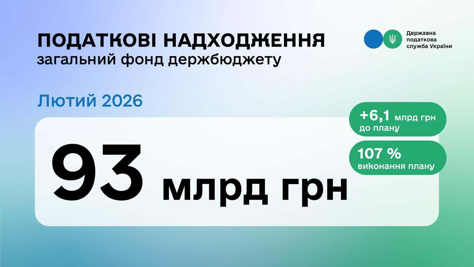 У лютому до загального фонду держбюджету надійшло 93 млрд грн податків та зборів
