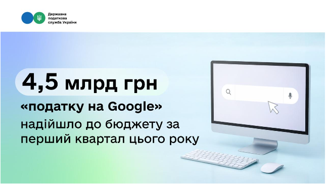 «Податок на Google»: За перший квартал цього року до бюджету надійшло 4,5 млрд грн.