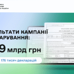 Майже 299 млрд гривень доходів задекларували громадяни за результатами кампанії декларування