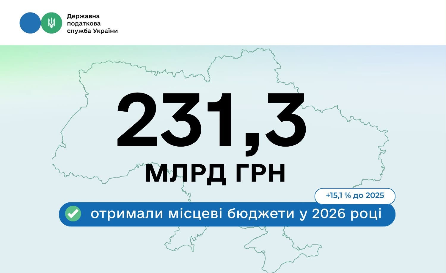 Місцеві бюджети: за 5 місяців цього року надійшло понад 231 млрд грн податків та зборів