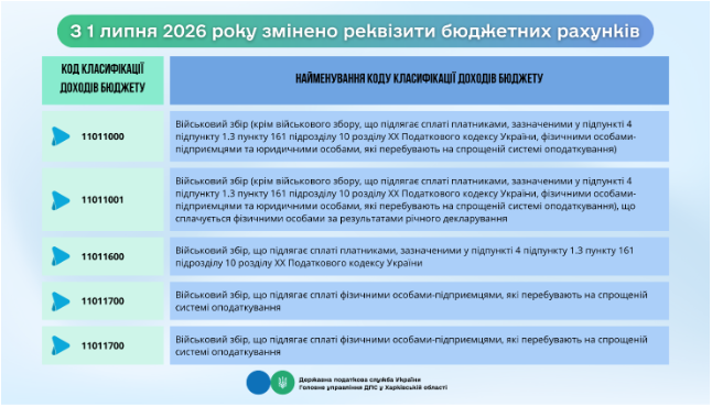 Інші реквізити рахунків для сплати платежів залишились без змін.