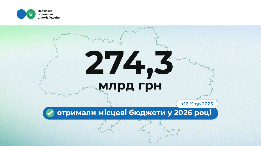 Понад 274 млрд грн надійшло до місцевих бюджетів: фінансові підсумки першого півріччя