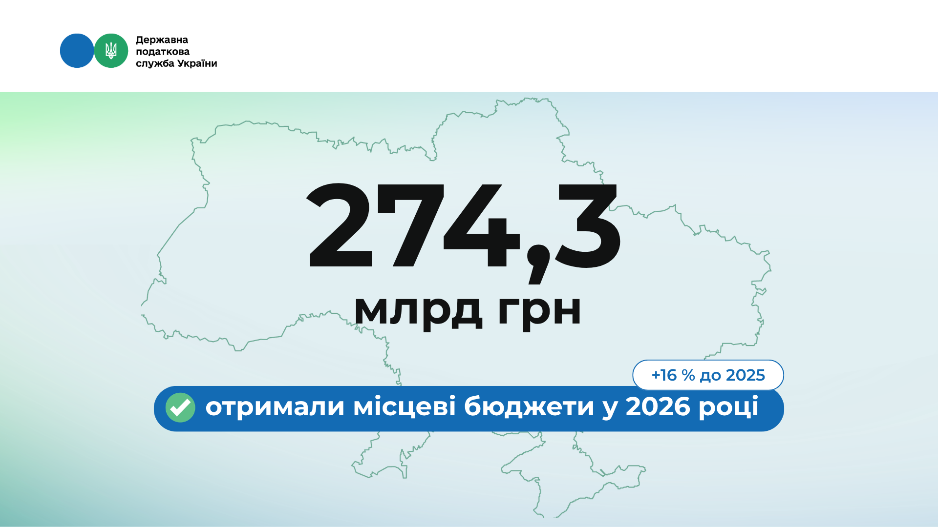 Понад 274 млрд грн надійшло до місцевих бюджетів: фінансові підсумки першого півріччя