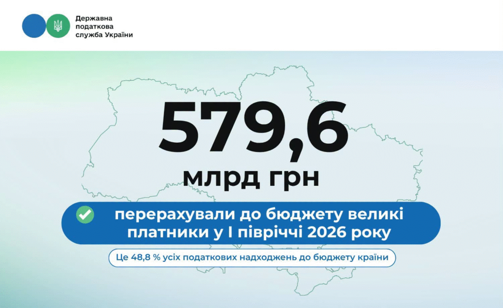 Майже половину надходжень до бюджету України перерахували великі платники