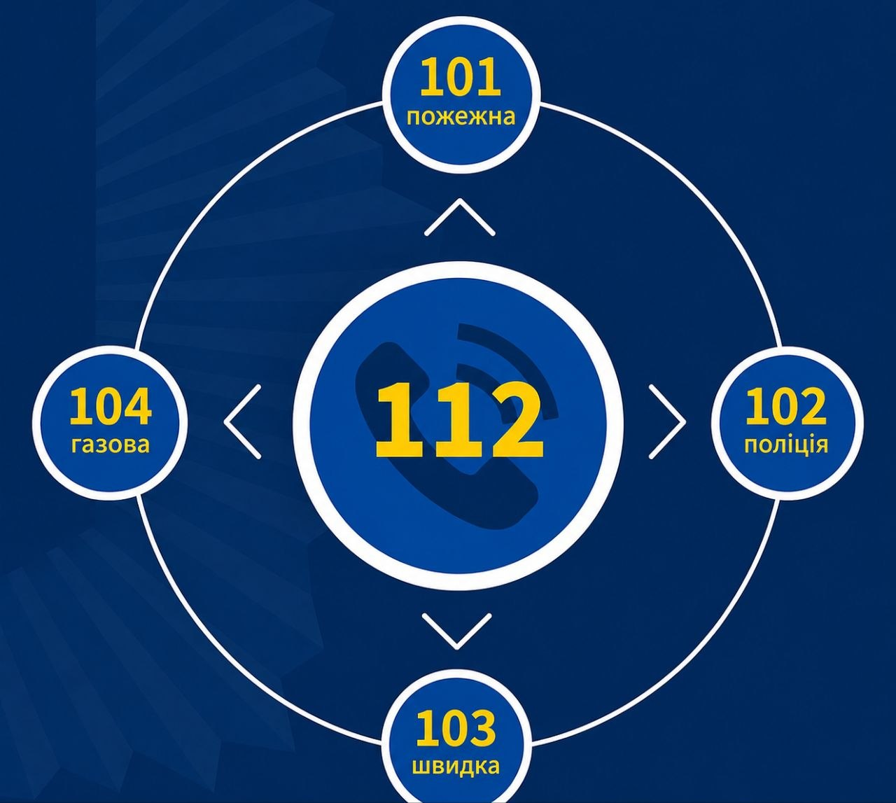 103 чи 112: куди телефонувати у разі надзвичайної ситуації?