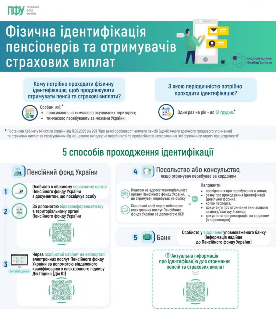 Пенсіонери, які проживають на ТОТ або перебувають за межами України, до кінця року мають пройти ідентифікацію