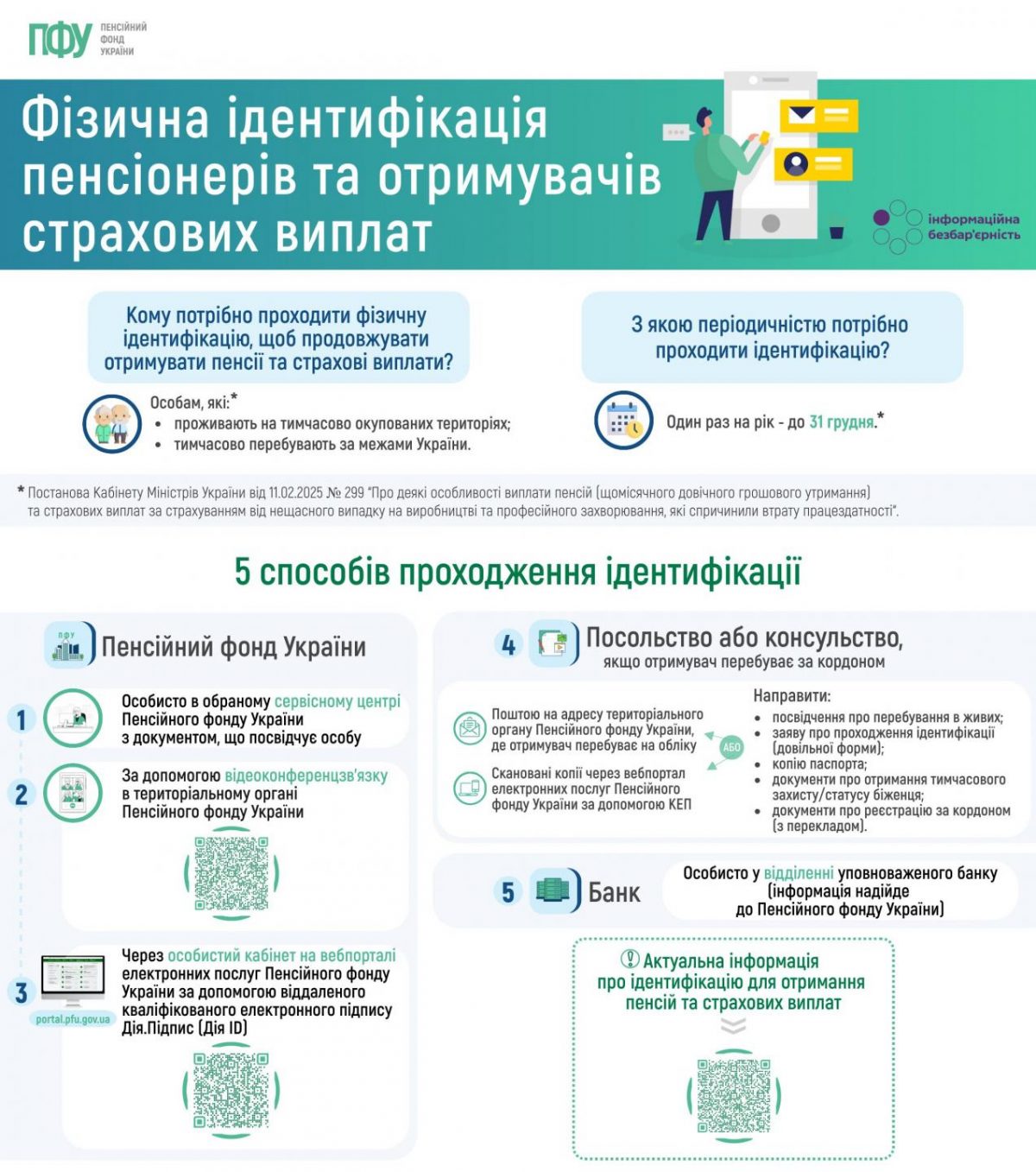 Пенсіонери, які проживають на ТОТ або перебувають за межами України, до кінця року мають пройти ідентифікацію